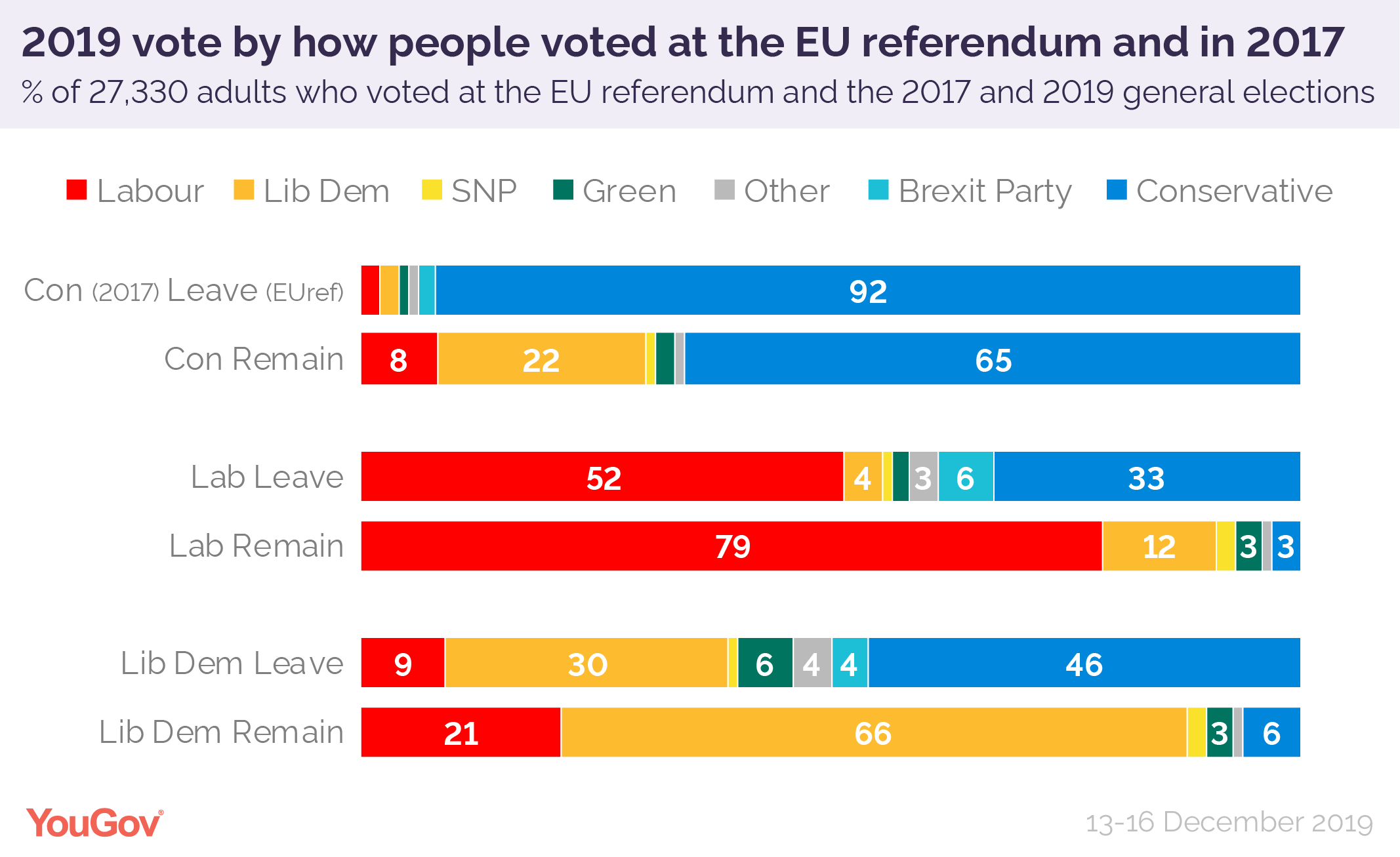 How Britain Voted In The 2019 General Election Yougov 